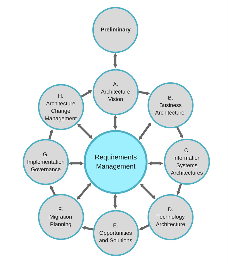 TOGAF Architecture Development Method