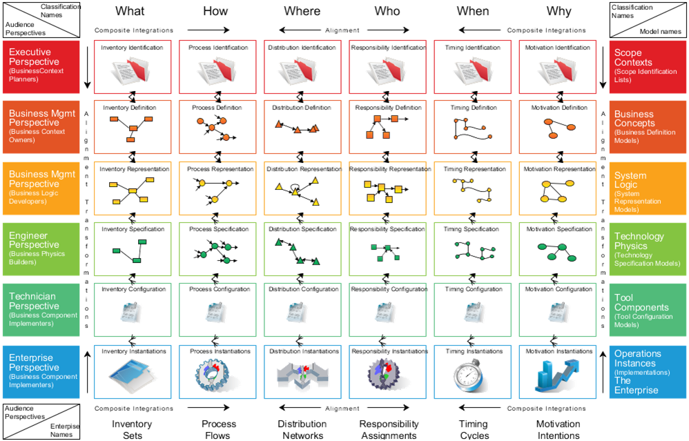 Zachman Framework