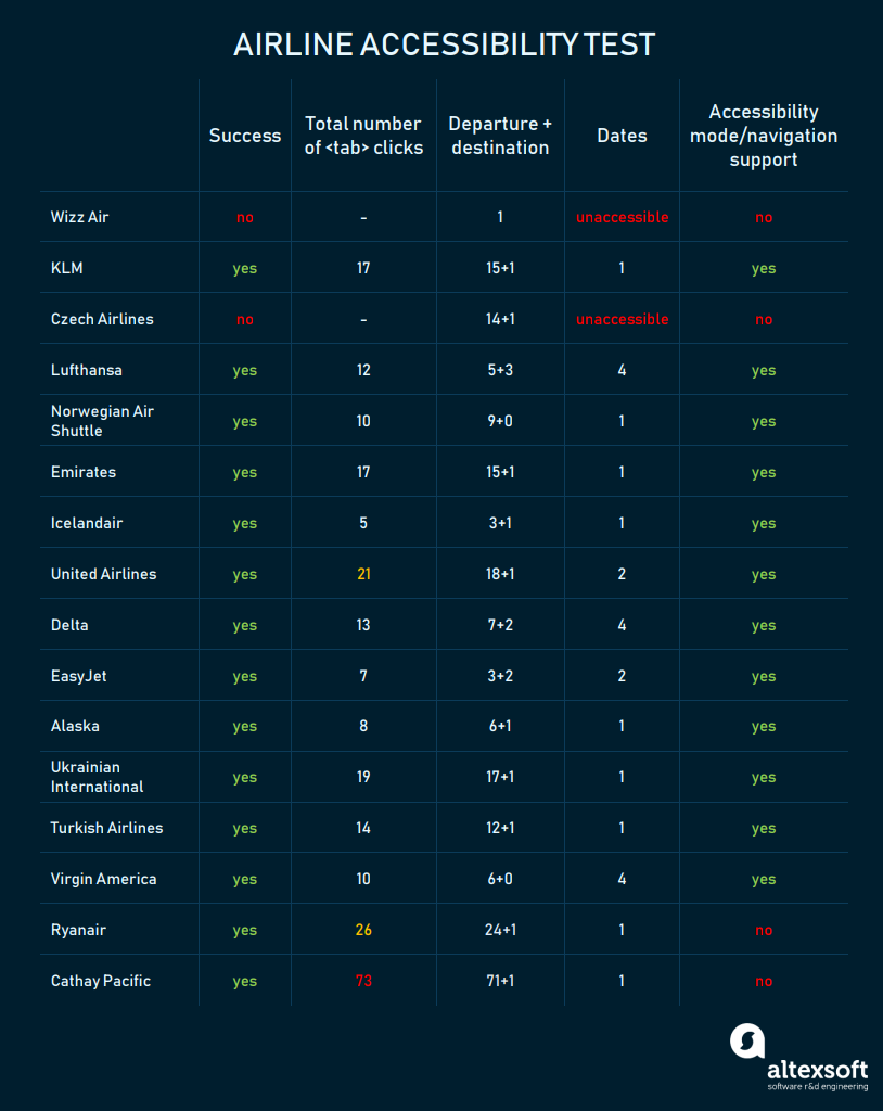 Accessibility compared at airlines