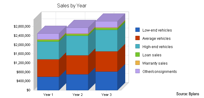 Sales-by-year