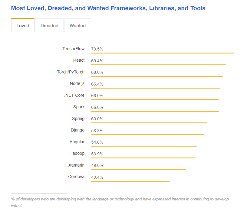 Most loved, dreaded, wanted technologies stackoverflow 2018