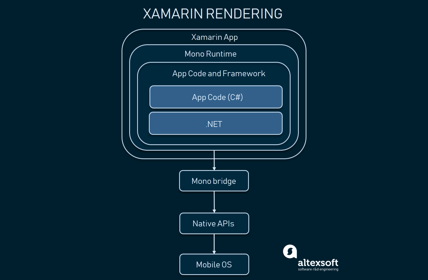 Xamarin app architecture