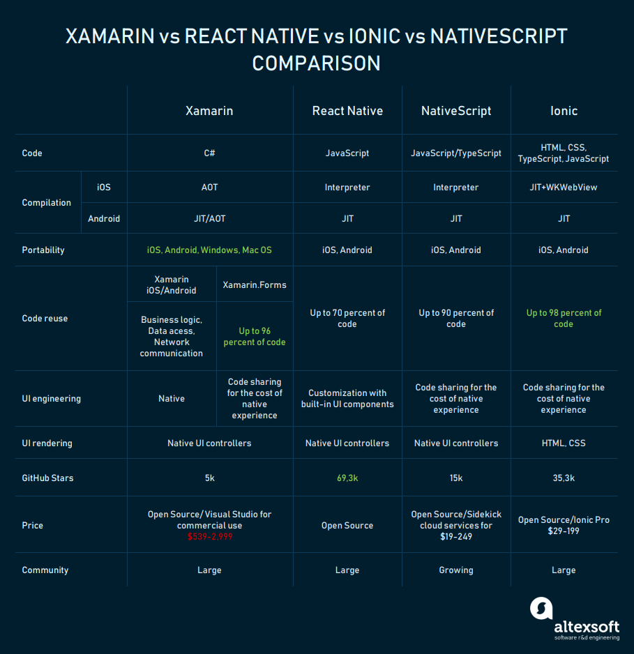 xamarin vs react native vs ionic vs nativescript