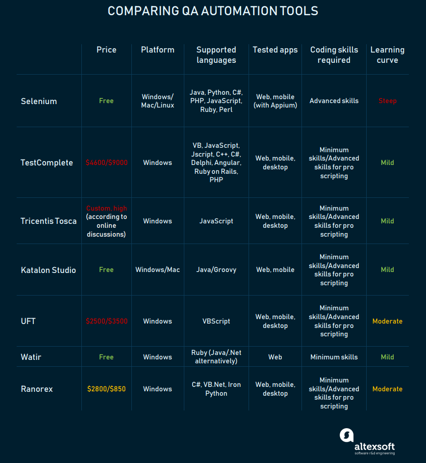 Comparing QA automation tools