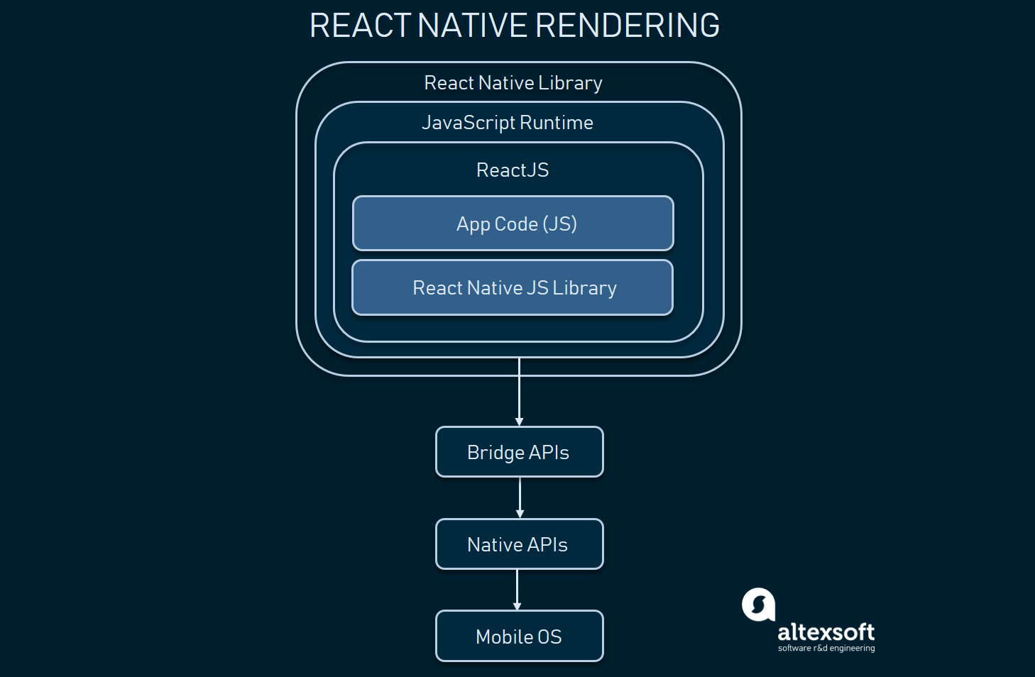 React Native app architecture