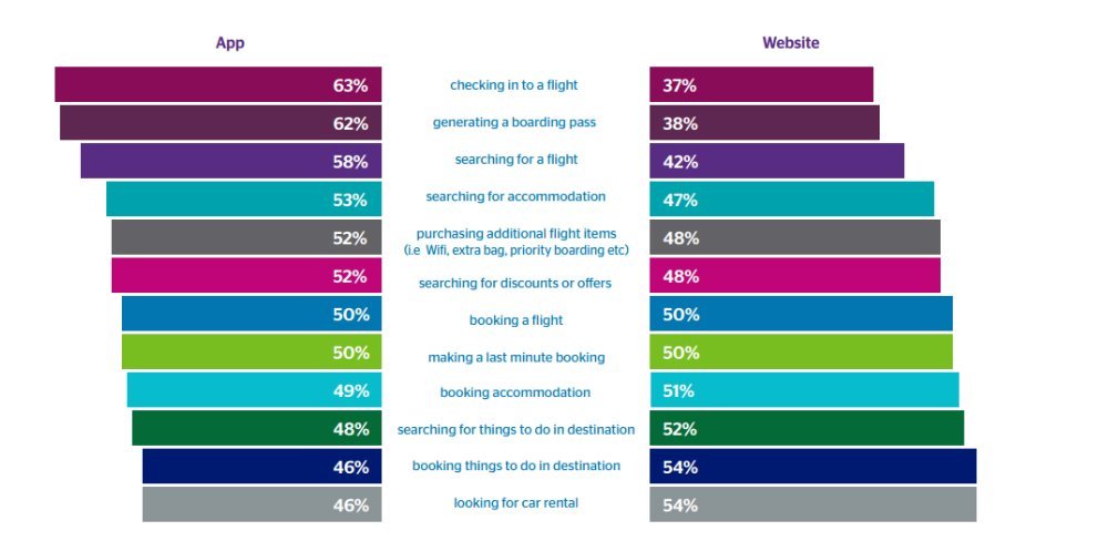 booking trends