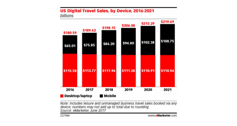 mobile booking by device