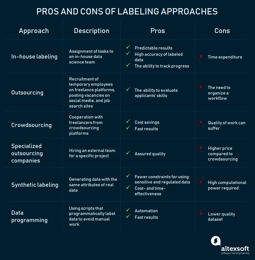 How to Organize Data Labeling for Machine Learning: Approaches and ...
