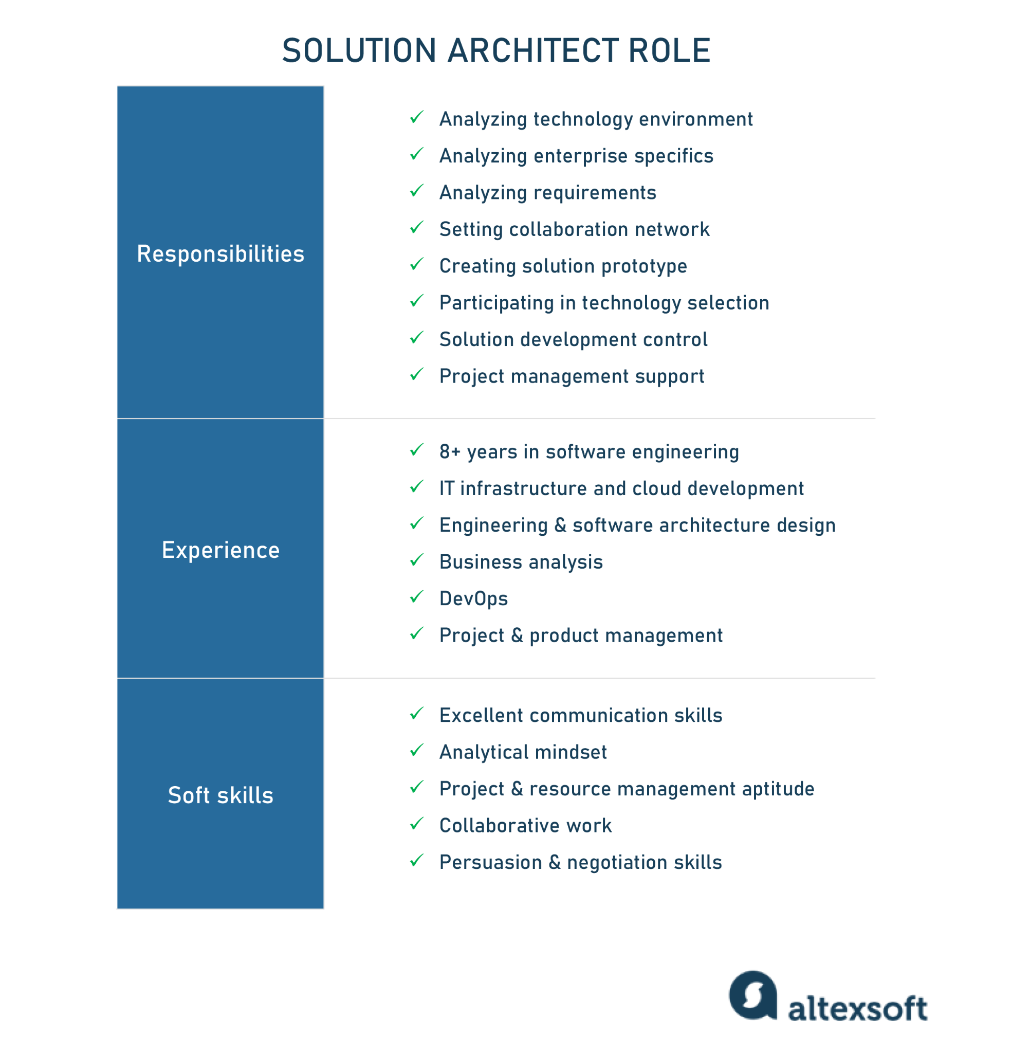 Solution Architect: Role And Responsibilities | Altexsoft