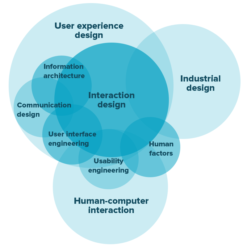 Relationships between different subsets of UX design 