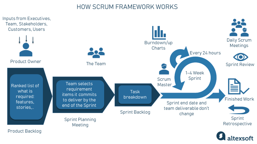 scrum basics