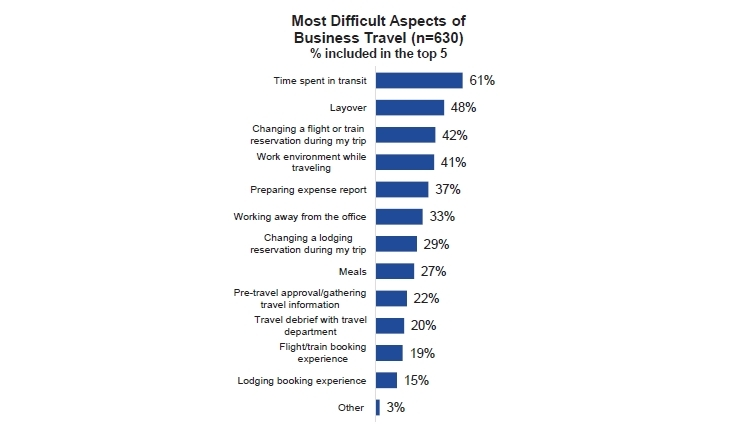 Challenges of a business trip