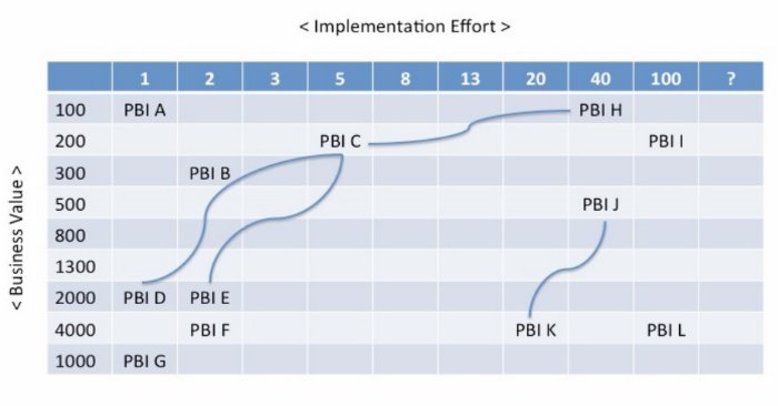 Dependencies mapped considering business value and timeframes