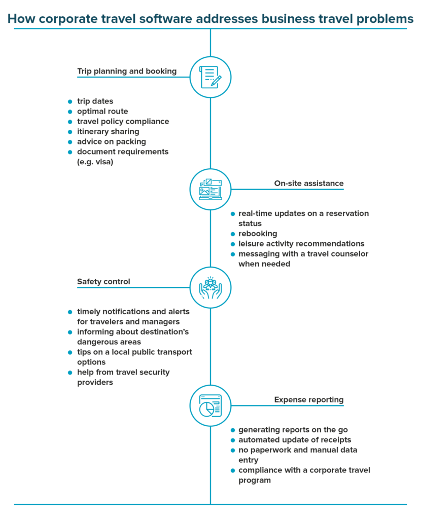 How CT software addresses business travel problems