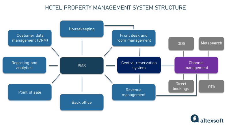 Hotel Property Management Systems (PMS): Products and Features | AltexSoft