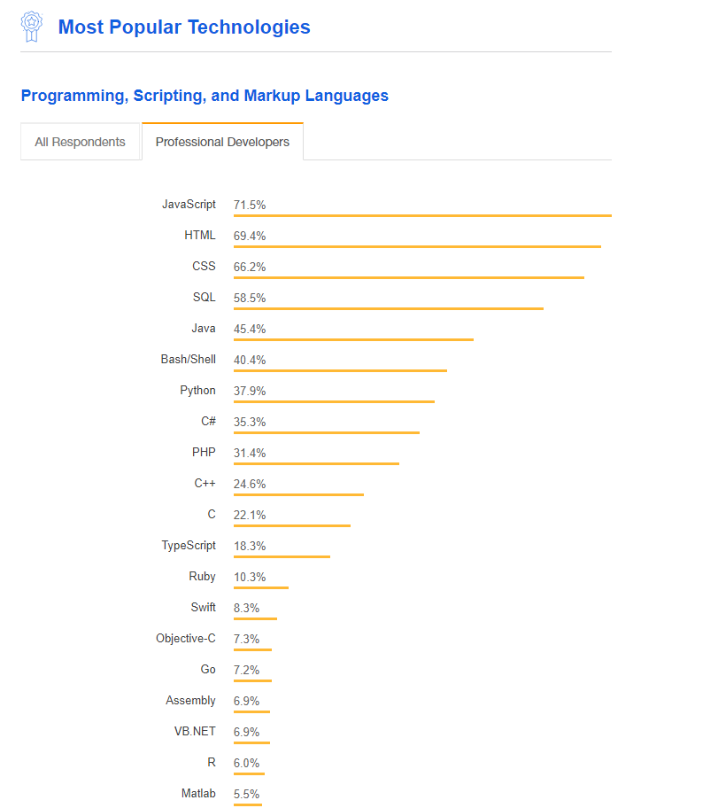 popular web technologies