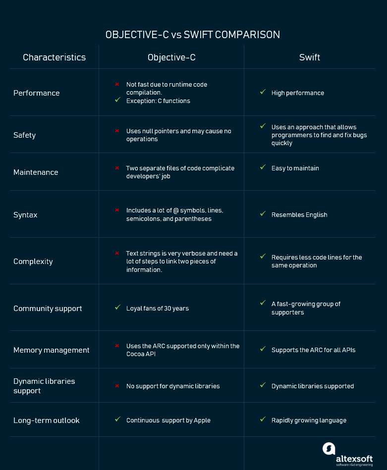 objective c vs swift