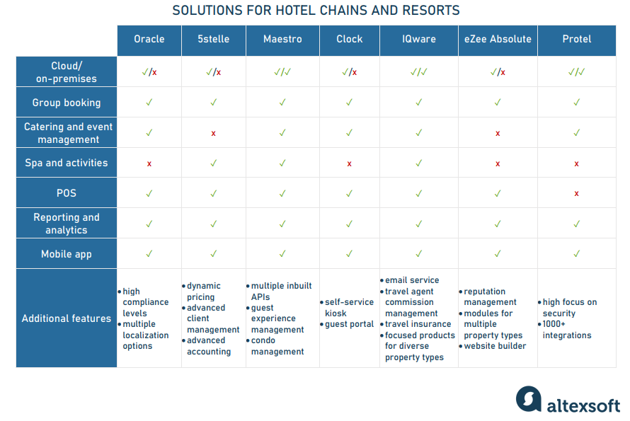 Hotel Property Management Systems (PMS): Products and Features | AltexSoft