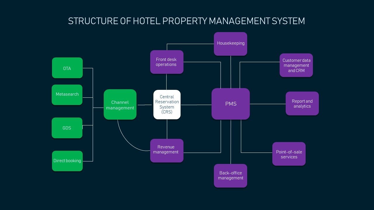 Hotel Property Management Systems (PMS): Products and Features | AltexSoft