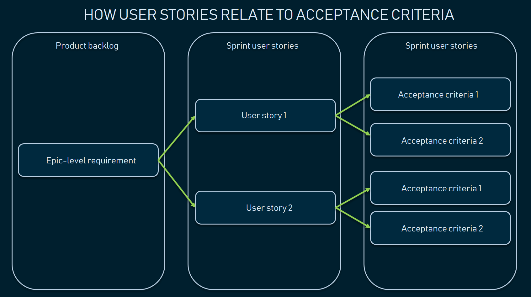 Acceptance Criteria: Purposes, Types, Examples and Best Practices