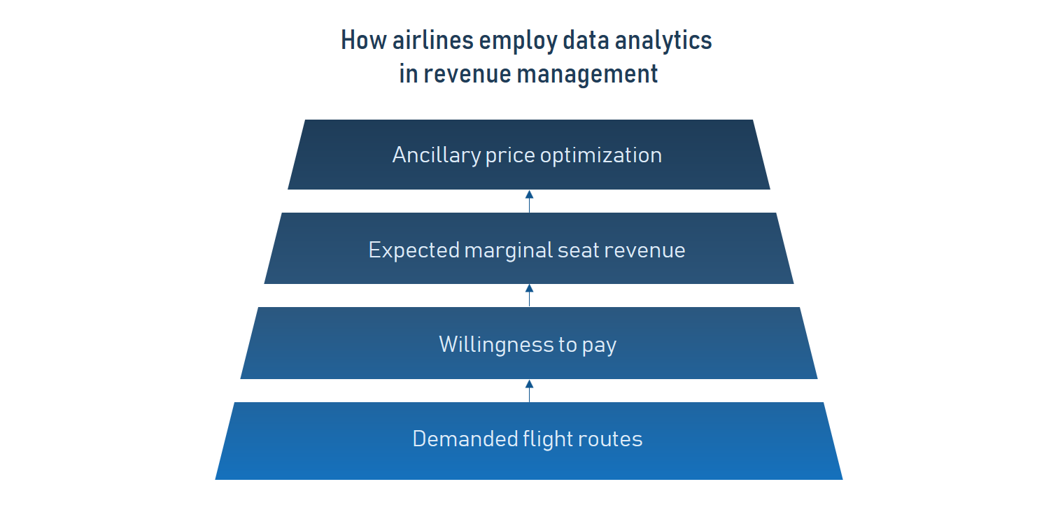 Gestión de ingresos en aerolíneas.