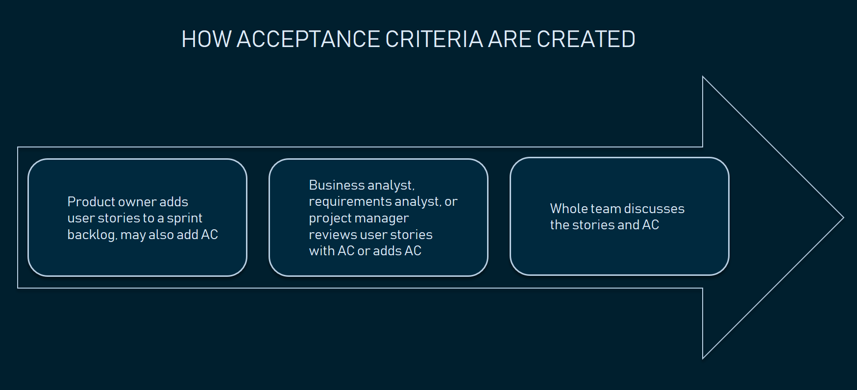 Acceptance Criteria: Purposes, Types, Examples and Best Practices With Acceptance Card Template