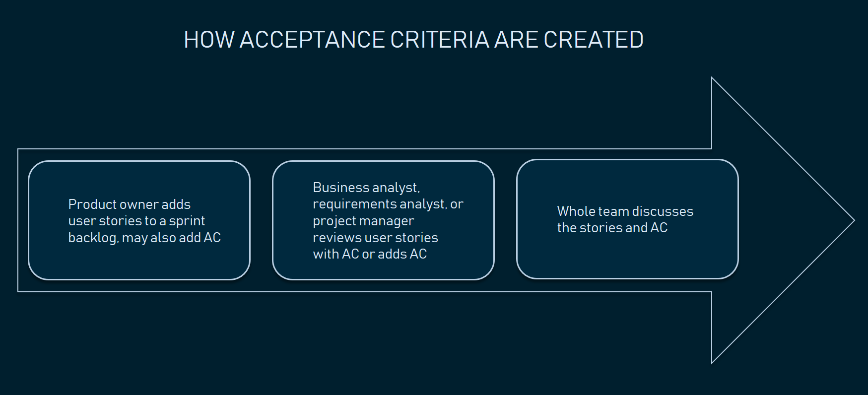 Acceptance Criteria: Purposes, Types, Examples and Best Practices