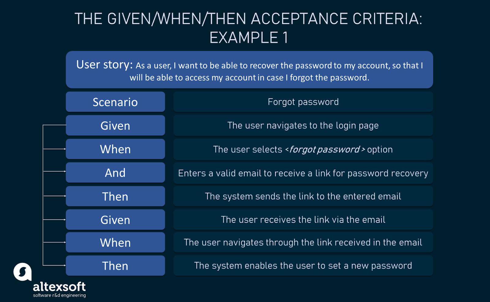 Recovering the password acceptance criteria example