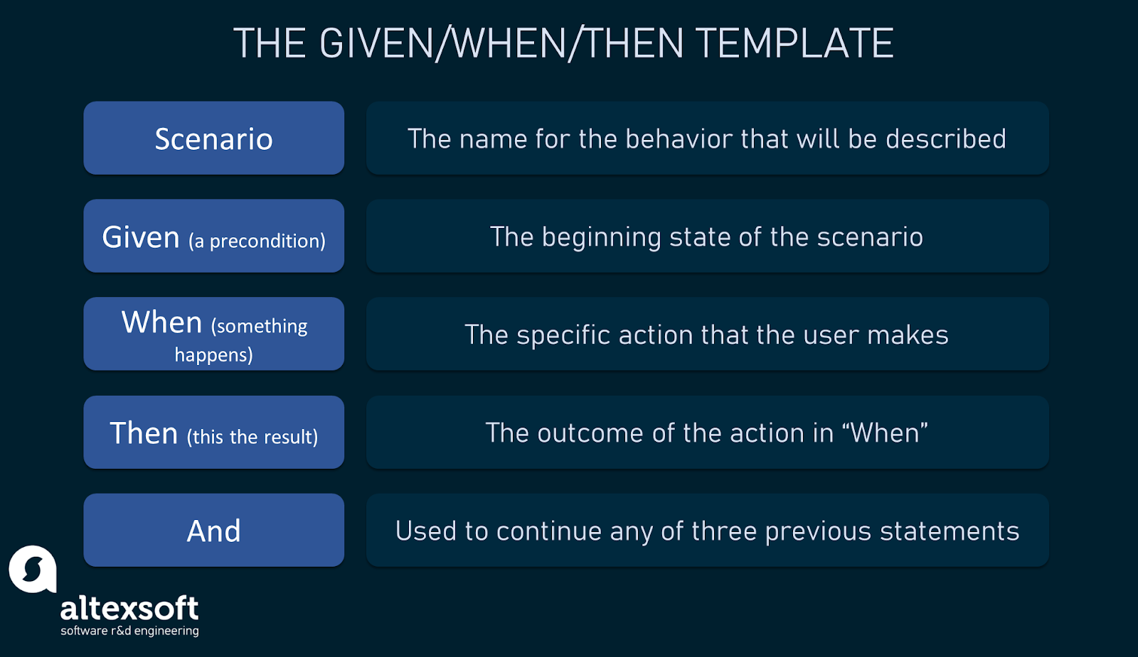 The acceptance criteria template in the Given/When/Then format