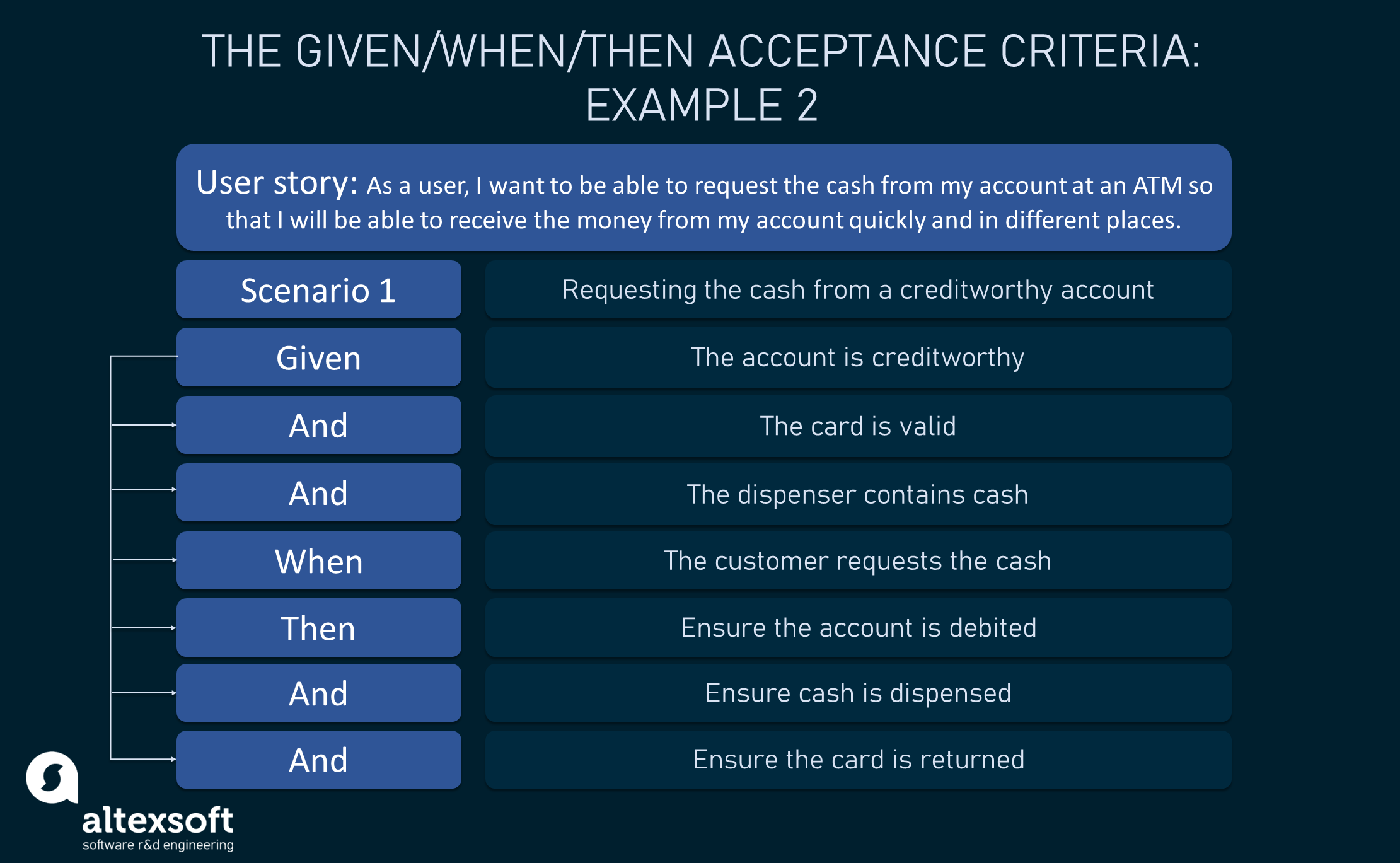 Acceptance Criteria Purposes Types Examples And Best Practices Altexsoft