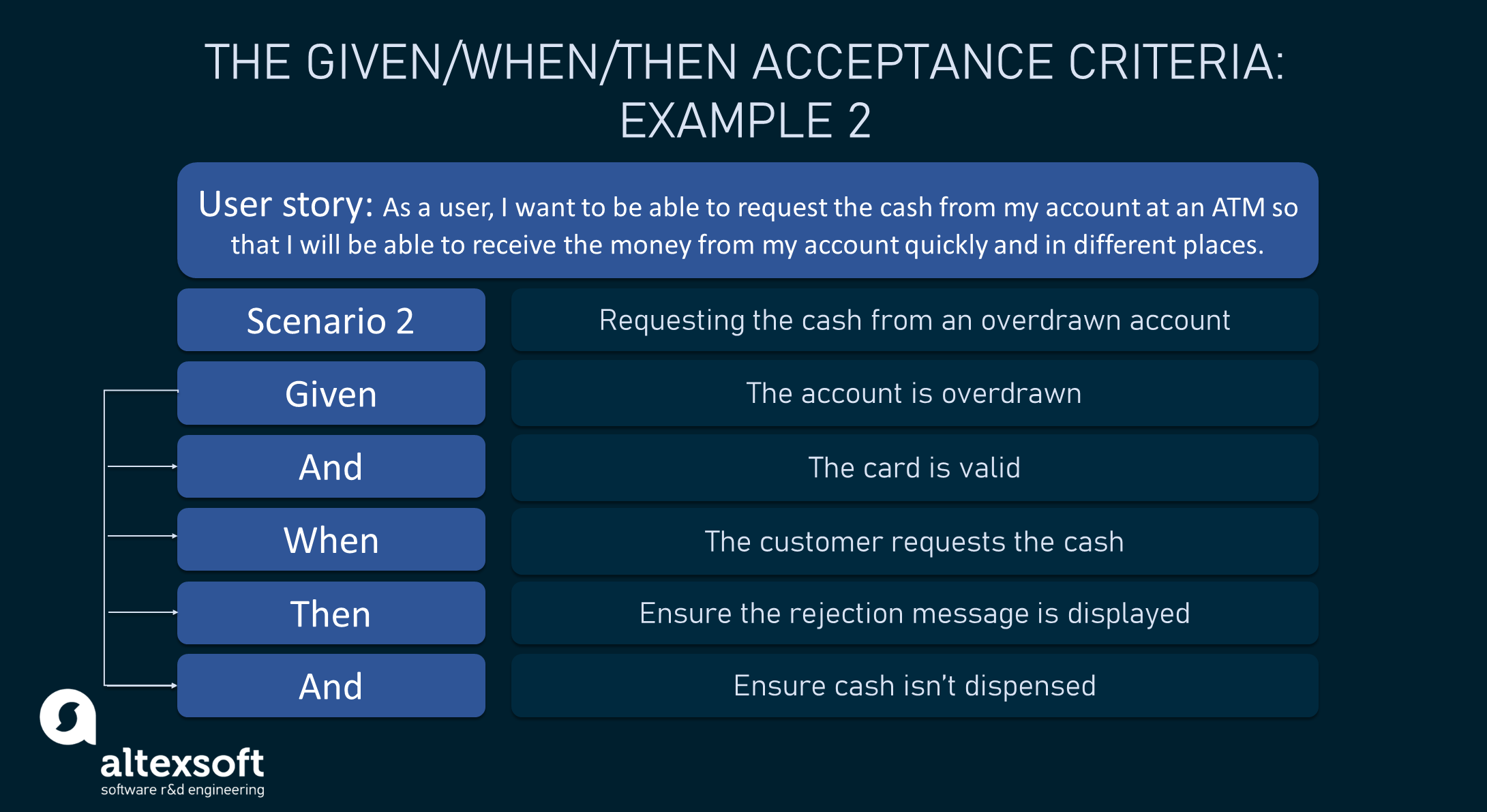 Acceptance Criteria: Purposes, Types, Examples and Best Practices