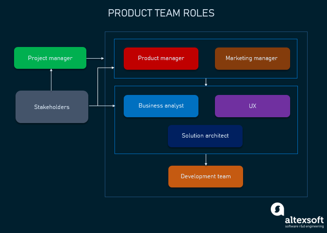 Product Development Model Concept/ Seed