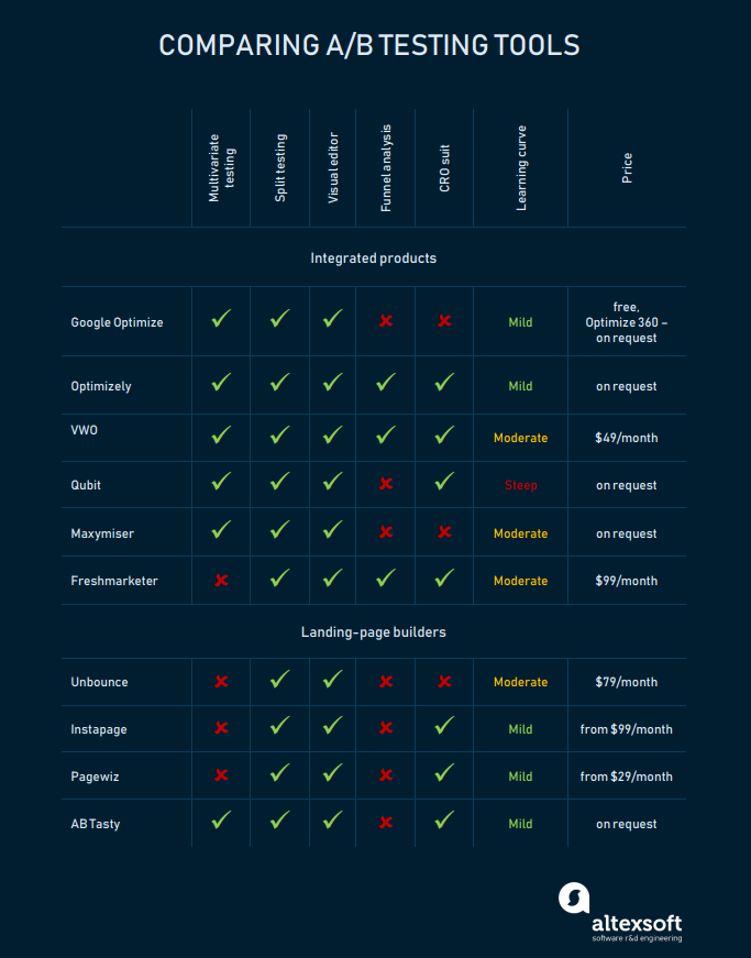 AB testing tools compared