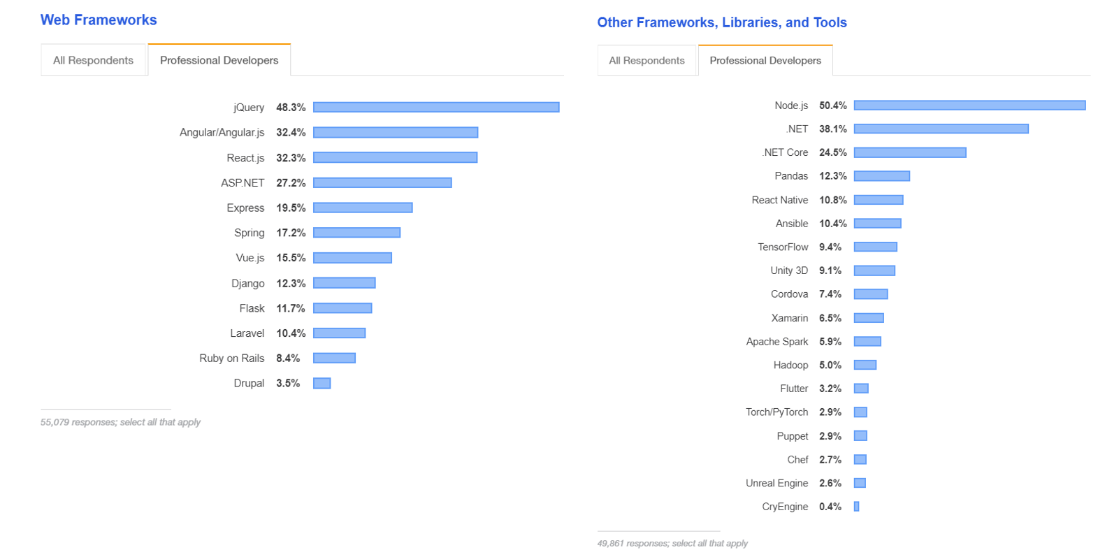 The Good And The Bad Of Net Framework Programming Altexsoft - according to the stack overflow 2019 survey asp net took fourth place among the most popular web frameworks while net and net core placed second and