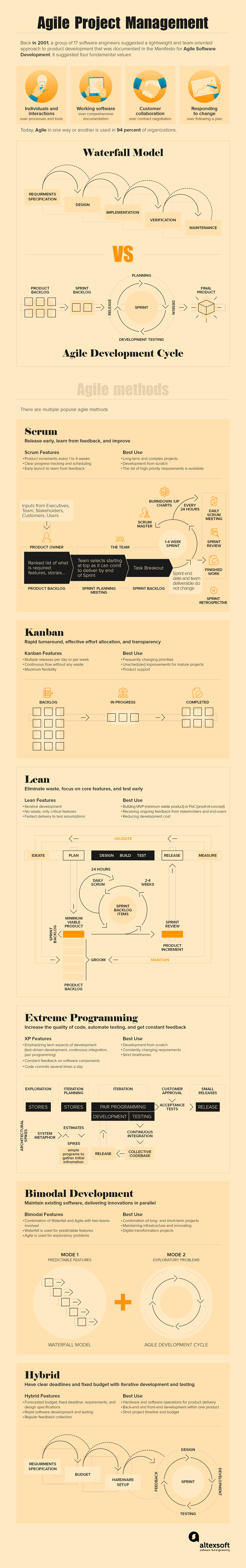 agile project management methods