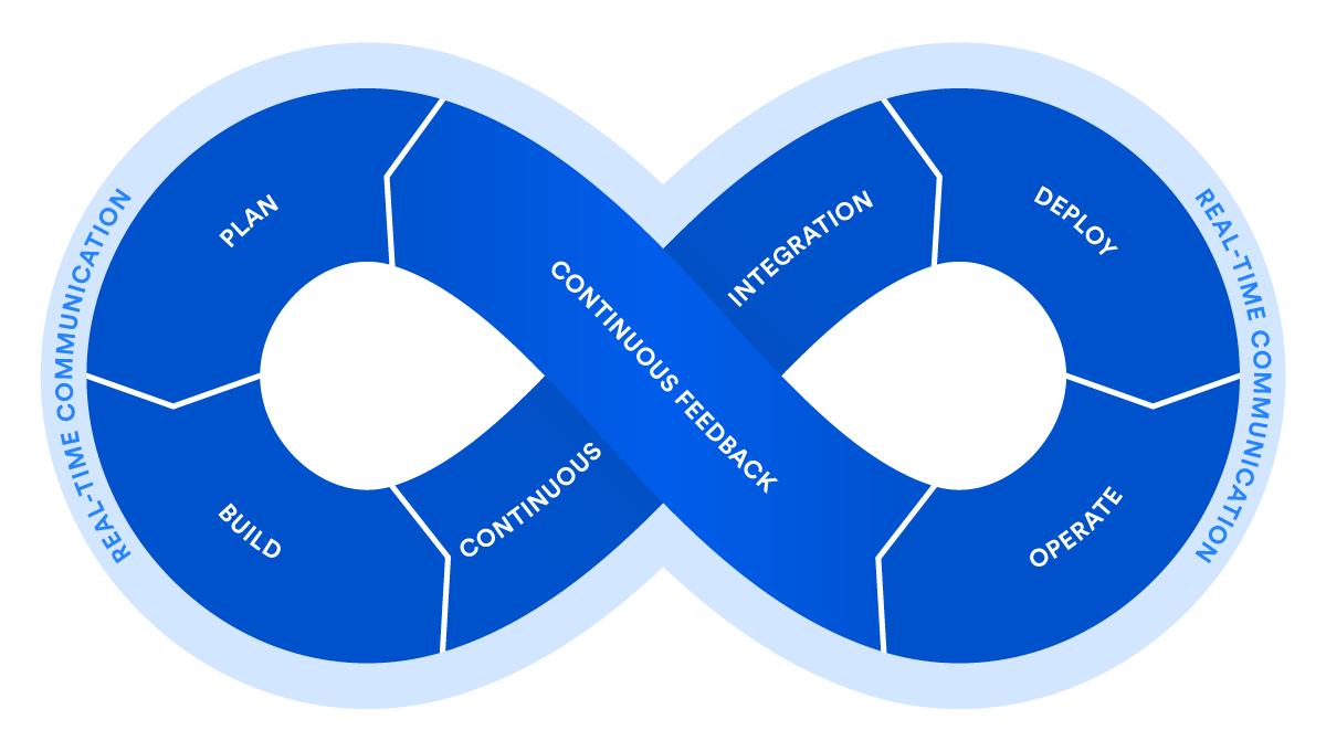 DevOps cycle