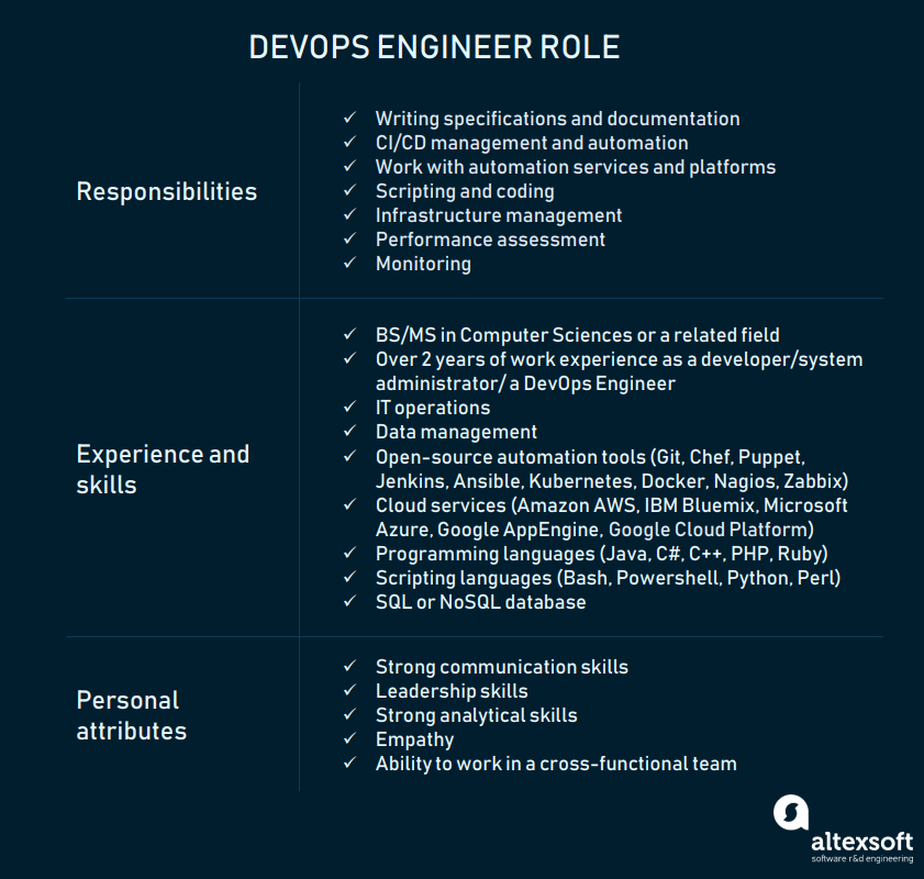 Role of DevOps