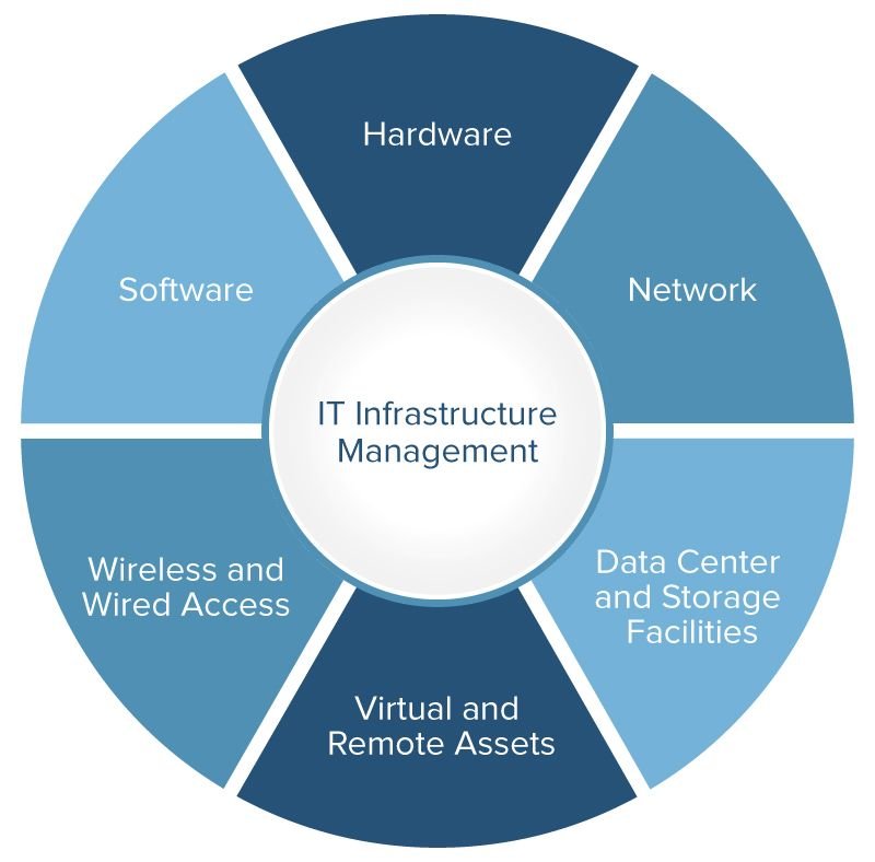 Scheme of IT Infrastructure management