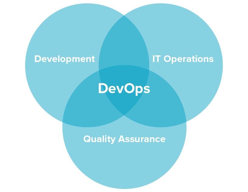 What DevOps looks like