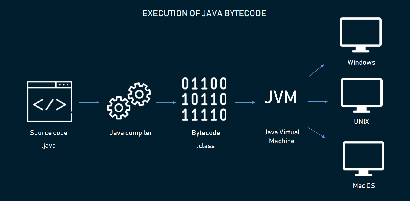 WORA approach in Java