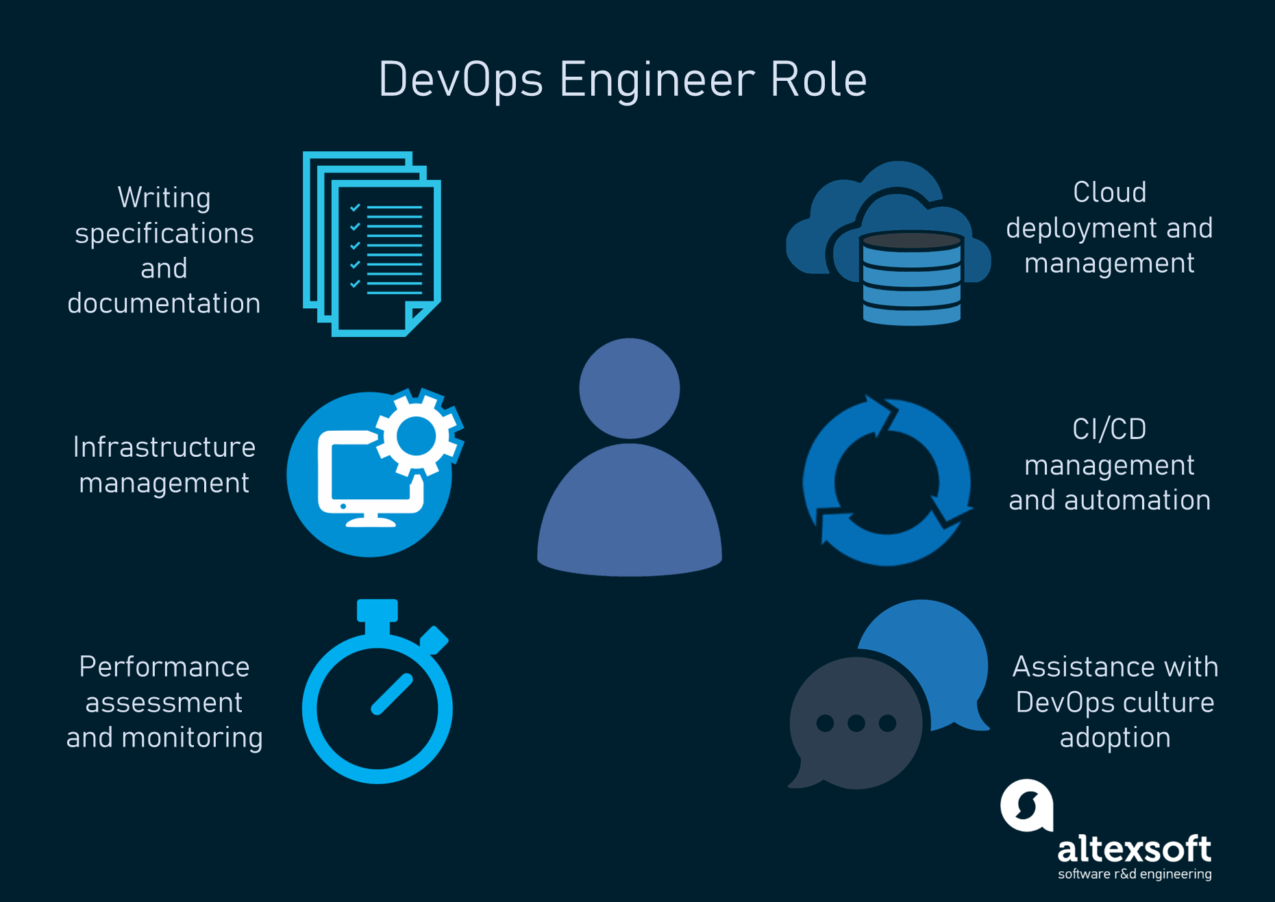 Modtagelig for Korn Stå sammen DevOps: Principles, Practices, Tools and DevOps Engineer Role | AltexSoft