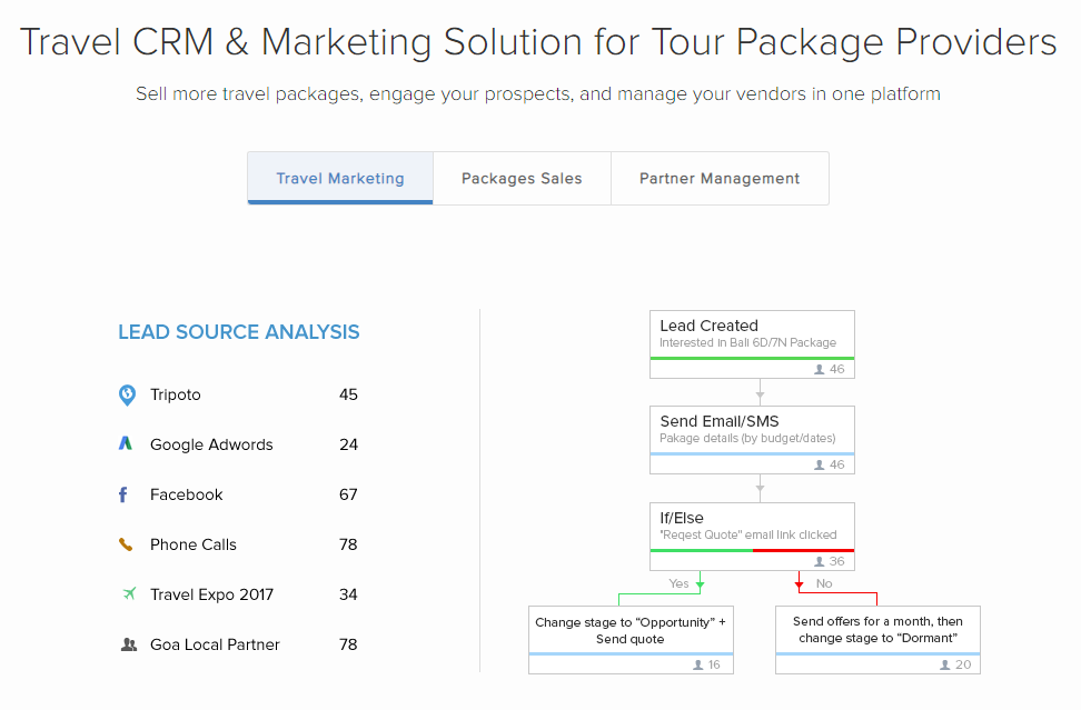 LeadSquared’s travel marketing solutions