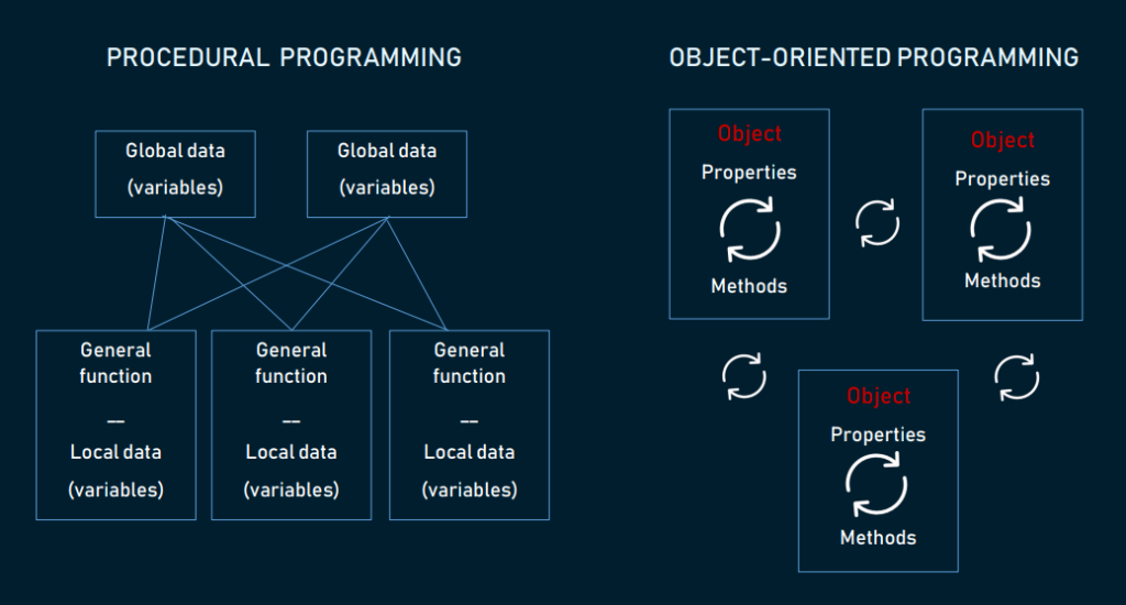 The Good and the Bad of Java Programming