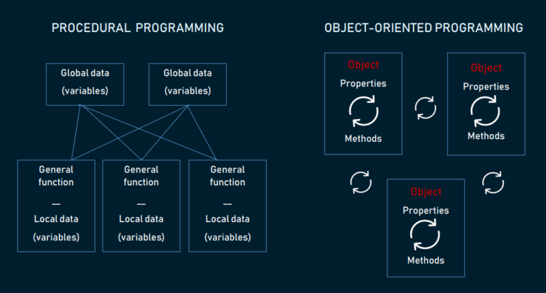The Good and the Bad of Java Programming