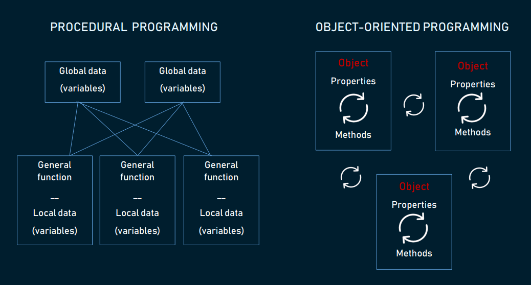 object oriented programming