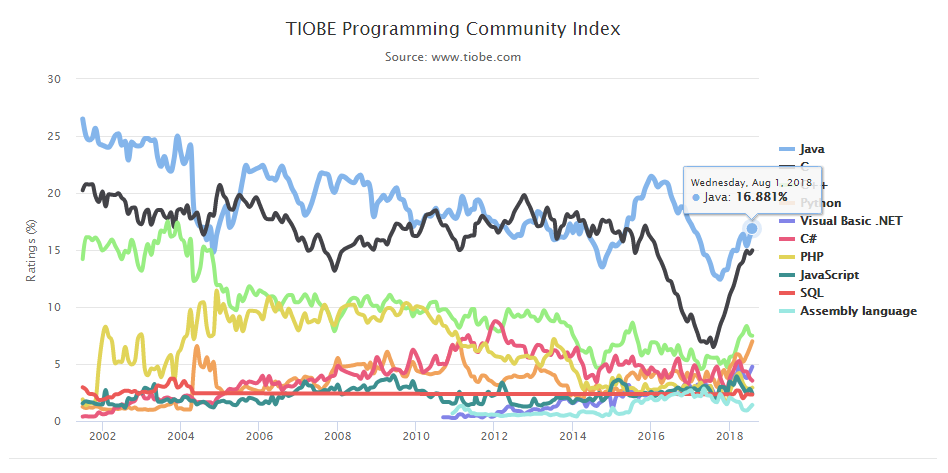 tiobe index java