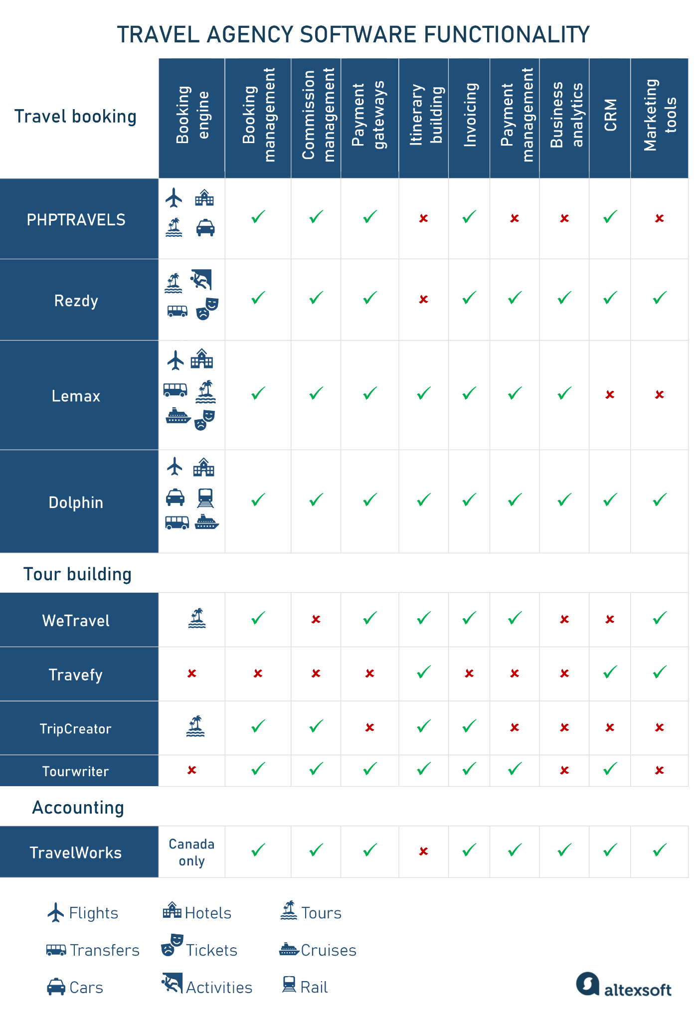 Travel agency software functionality