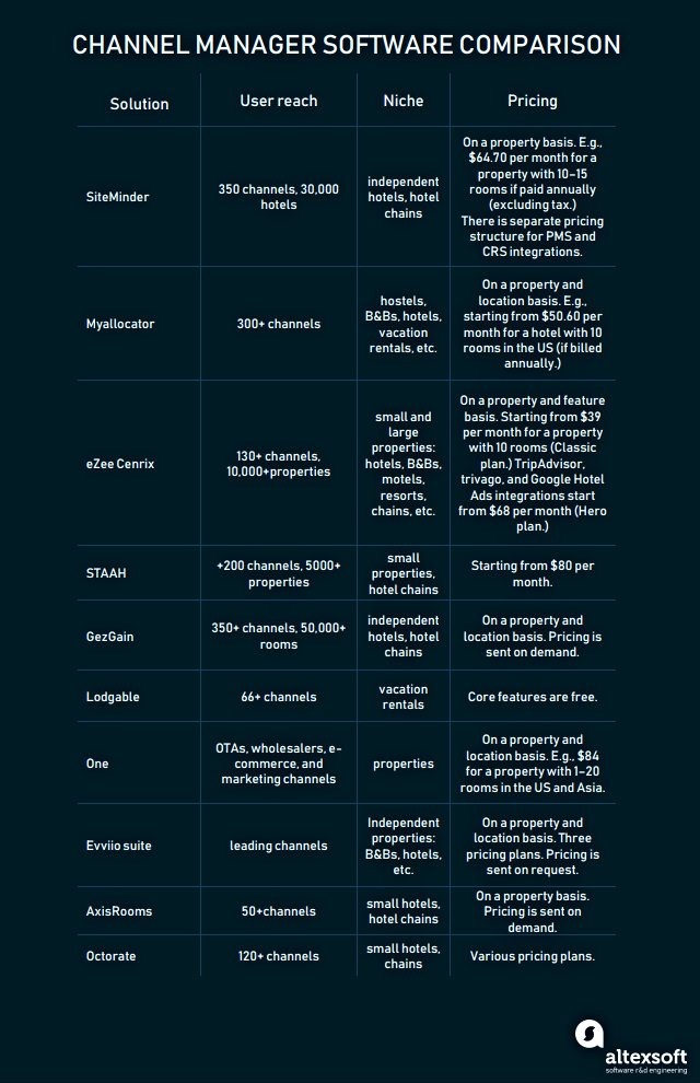 Channel managers compared