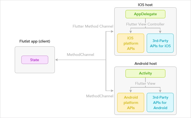 Flutter app structure