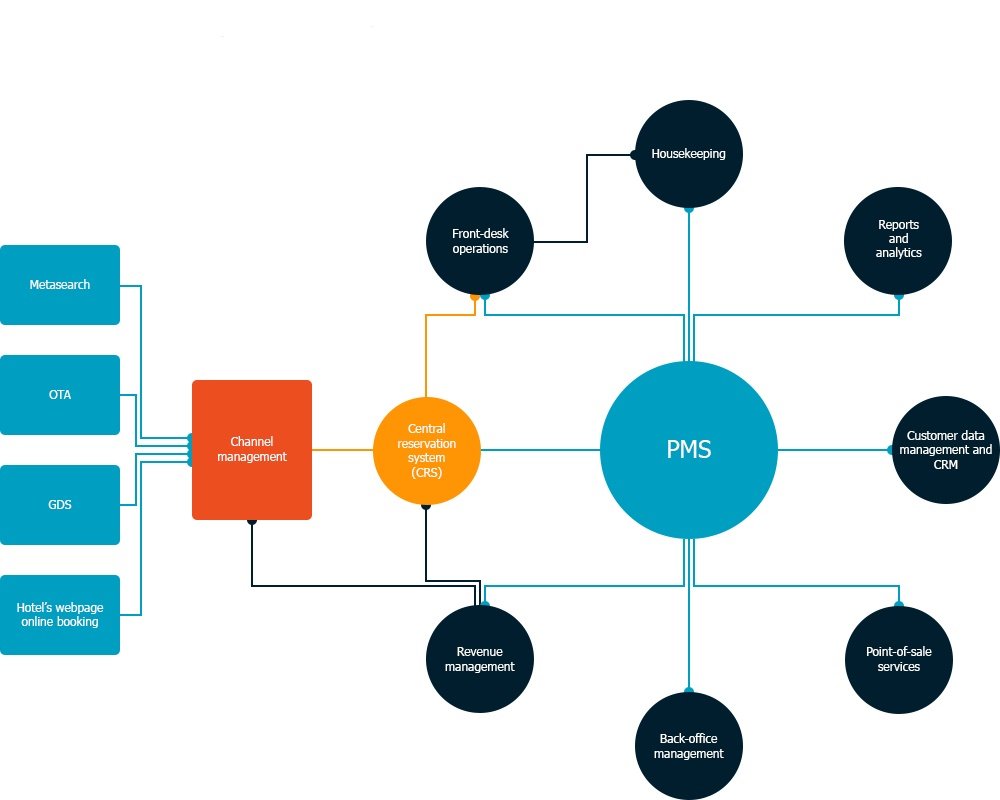 Channel Manager & Owner – How To Manage Them? - cydomedia